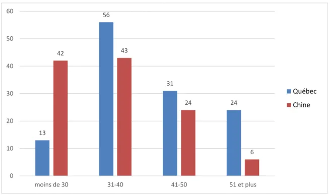 Figure 1 Distribution des participants selon l’âge 