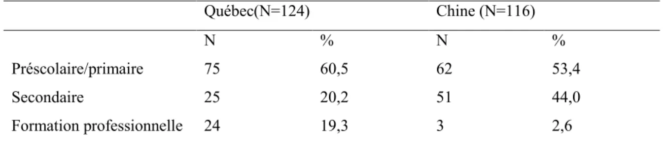 Tableau 5 La distribution selon l’ordre d’enseignement 