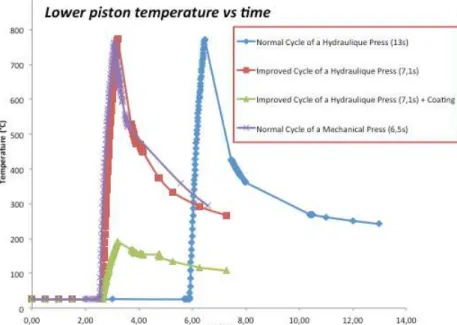 Figure  4  gives  the  following  steps  consisting  on  thixoforming,  tool  and  press  opening  and  convective  cooling  for  the  same  two  cases,  (a)  non  cooled  die  and  (b)  cooled  one