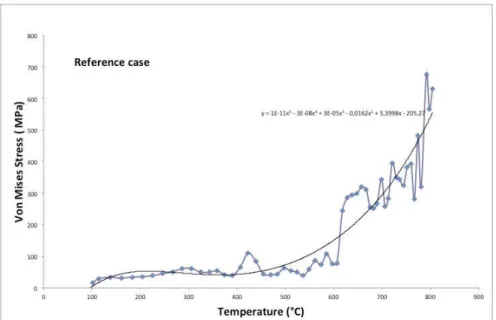 Fig. 7: Reference case for the evolution of Von Mises equivalent stress vs temperature in the piston 