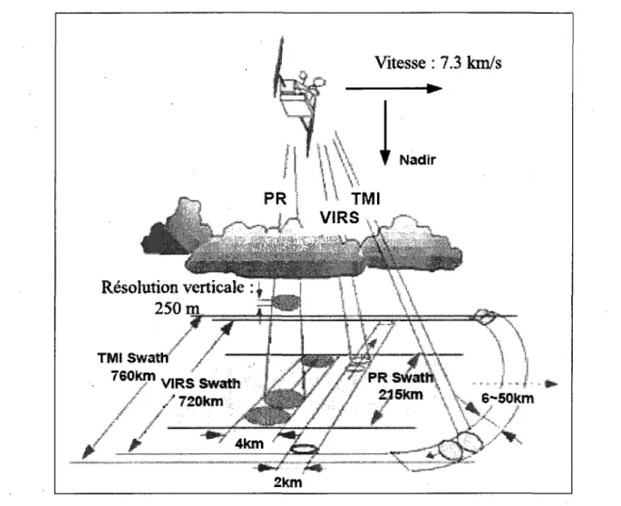 Figure 1 : Principe d'echantillonnage de PR, VIRS et TMI de TRMM 