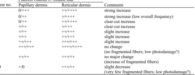 Table 2. Distribution of normally looking «composite» elastic fibers in the superficial dermis of photoaged skin  Placebo/vitamin C: treated side 