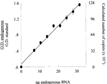 Figure 1. Titration of the mRNA of collagen α1 (I). The ratio of the signals obtained for the amplification  products of increasing amounts of endogenous RNA with the addition of a constant amount (85,000 copies) of  standard synthetic RNA increases linear