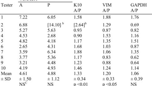 Table II. The RNA collected from the biopsies arises in a constant proportion from the epidermis (K10) and the  dermis (VIMV) a VIM/K10  Tester  A  P  K10  A/P  VIM A/P  GAPDH A/P  1  7.22  6.05  1.58  1.88  1.76  2  6.88  [14.10]  b [2.64] b 1.29  0.69  3