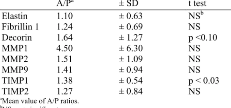 Table VI. Expression of a series of other connective tissue related genes upon topical application of vitamin C 