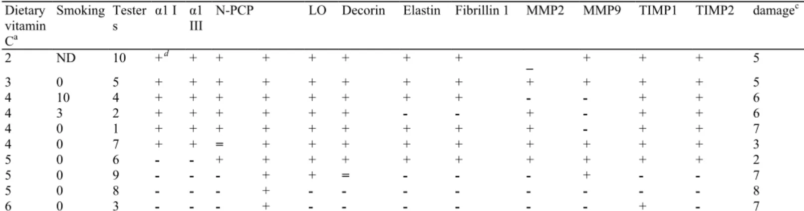Table VII. The testers with the lowest intake of vitamin C are most responsive to topically applied ascorbic acid  Dietary  vitamin  C a Smoking  Testers  α1 I  α1 III 