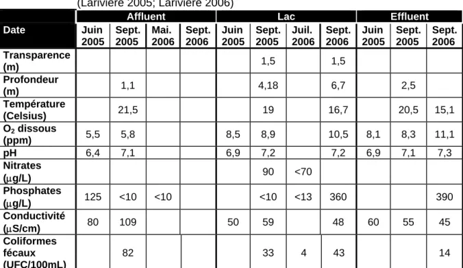 Tableau 2.1  Moyenne des résultats des campagnes d’échantillonnage 2005 et 2006  (Larivière 2005; Larivière 2006) 