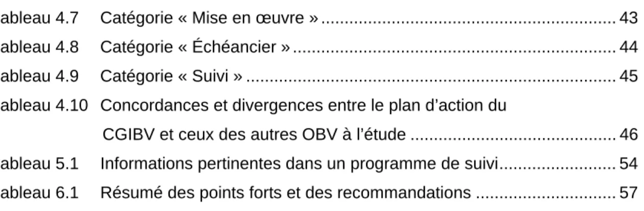 Tableau 4.7  Catégorie « Mise en œuvre » ..............................................................