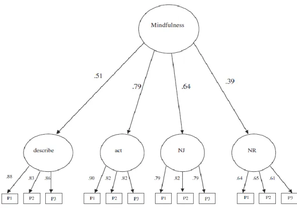 Figure 1. Le modèle hiérarchique de la pleine conscience de Baer et al. (2006).  