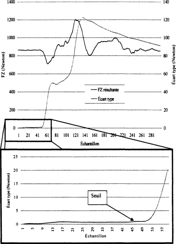 Figure  12. Procédure de  mise  à  zéro utilisée dans cette étude. 