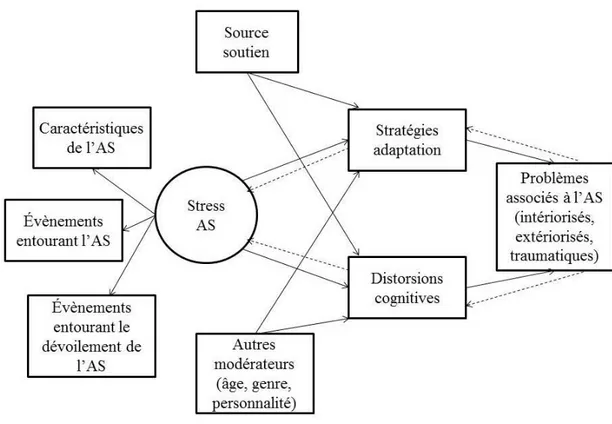 Figure 1 - Modèle transactionnel de Spaccarelli 