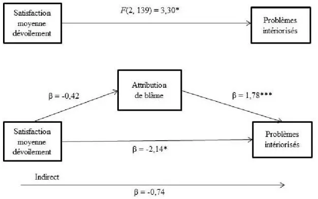 Figure 5  - L’attribution  de  blâme  comme  médiateur  entre  la  satisfaction  moyenne  face au dévoilement et les problèmes intériorisés