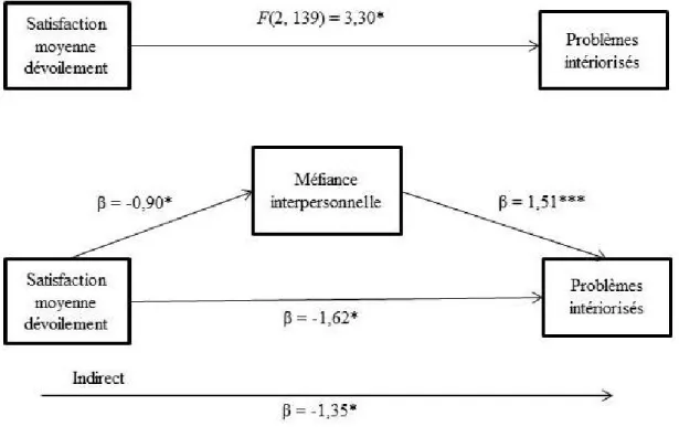 Figure 7 – La méfiance interpersonnelle comme médiateur entre la satisfaction face  au dévoilement et les problèmes intériorisés