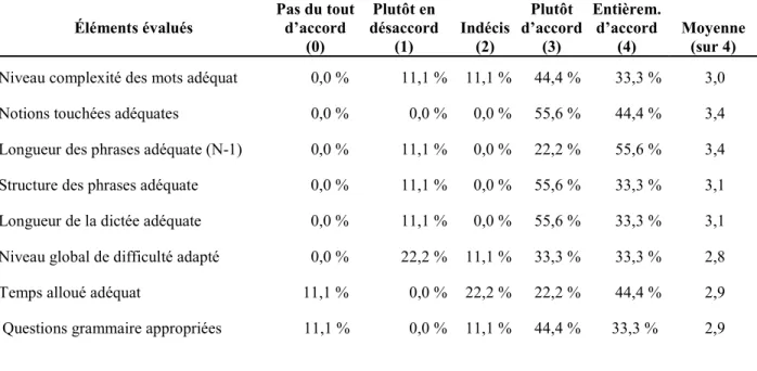 Tableau 3.  Évaluation des experts sur le contenu de la dictée et les questions de grammaire 