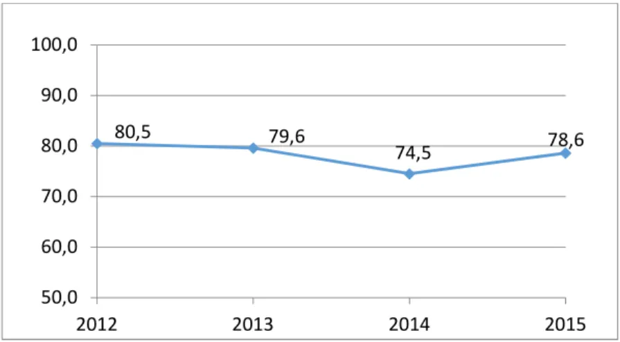 Figure 1.  Taux de réussite à l’épreuve obligatoire d’écriture du français de cinquième  secondaire de 2012 à 2015 