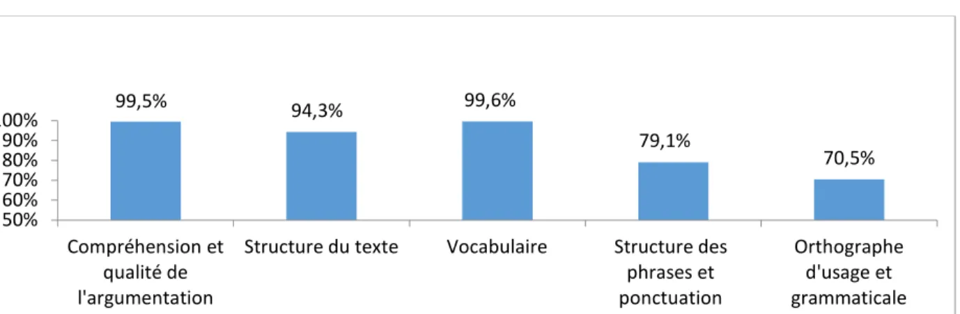 Figure 3.    Taux de réussite par critère à l’épreuve uniforme de français langue d’enseignement  du collégial en 2016  99,5% 94,3% 99,6% 79,1% 70,5%50%60%70%80%100%90%Compréhension et qualité de l'argumentation