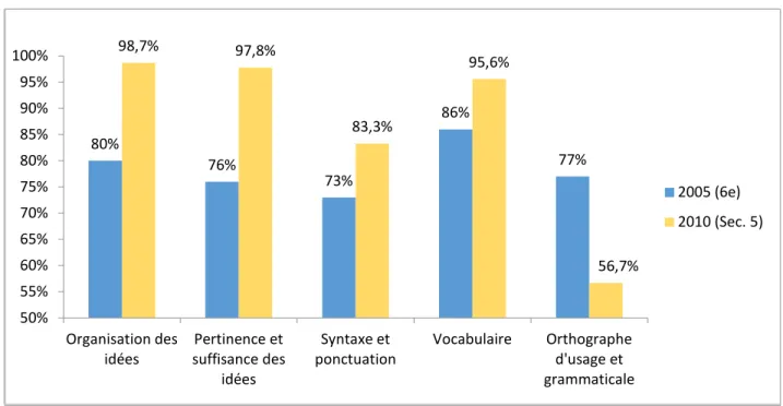 Figure 5.   Comparaison des taux de réussite par critère aux épreuves obligatoires de 6 e  année et  de cinquième secondaire d’une même cohorte d’élèves 