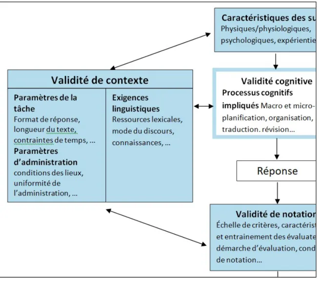 Figure 7:  Modèle sociocognitif pour la conceptualisation d’un test de performance en écriture  