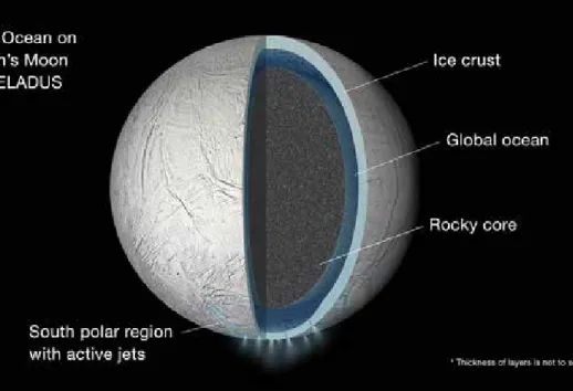 Illustration de l’intérieur de la lune de  Saturne, Encelade, montrant l’océan  souterrain et les geysers du pôle sud