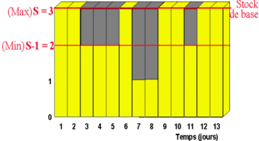 Figure 3 : La stratégie à transaction continue (S-1,S) 