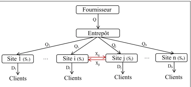 Figure 5 : Système de distribution de stock multi-échelons avec collaboration 