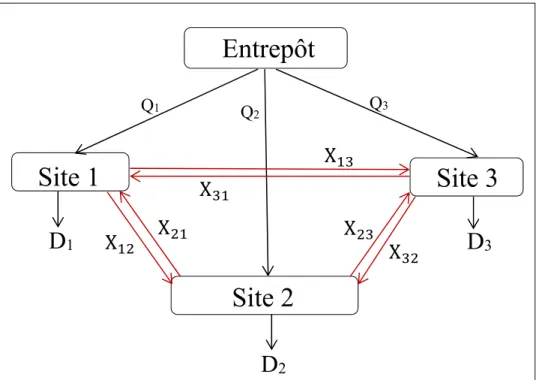 Figure 7 : Réseau comportant un entrepôt et trois sites [38] 