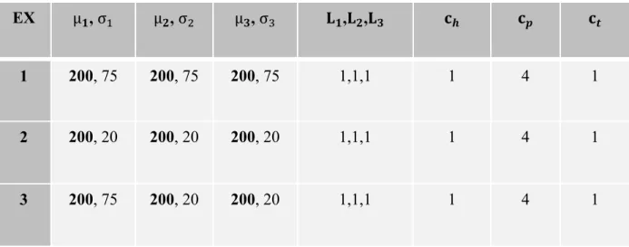Tableau 4 : Les paramètres du modèle [38] 