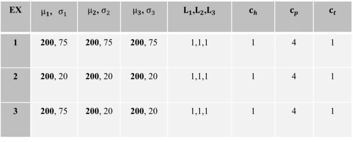 Tableau 6 : Les paramètres du modèle [38] 