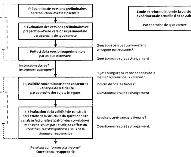 Figure 3 Présentation séquentielle des différentes phases systématiques de la  méthodologie de validation transculturelle tel que suggéré par Vallerand (1989) et  adaptée pour le questionnaire PSI