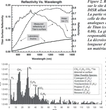 Figure 2. Réflectivité de la surface mesurée  sur le site d’atterrissage avec la lampe de  DISR allumée (courbe qui démarre à 0.10)