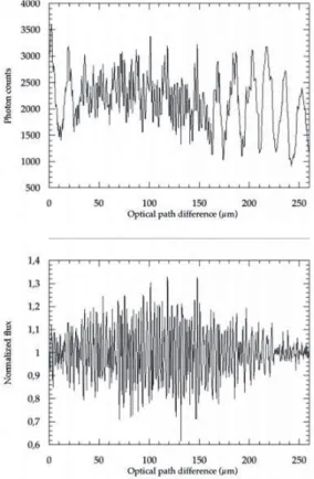 Figure 4 : Franges d’interférences  enregistrées sur l’étoile 107 Herculis. Les  franges d’interférences sont la structure  de 200 microns de large