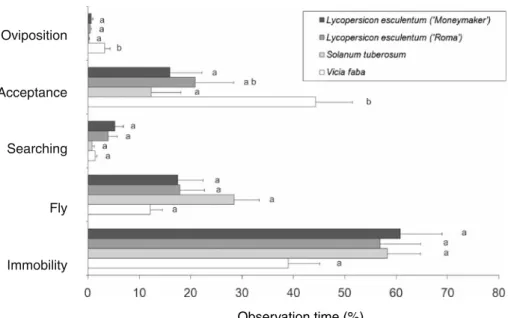 Fig. 3 The larval locomotion speed (mean ± SE) and the number of larvae falling off of the stem depending on the host plant