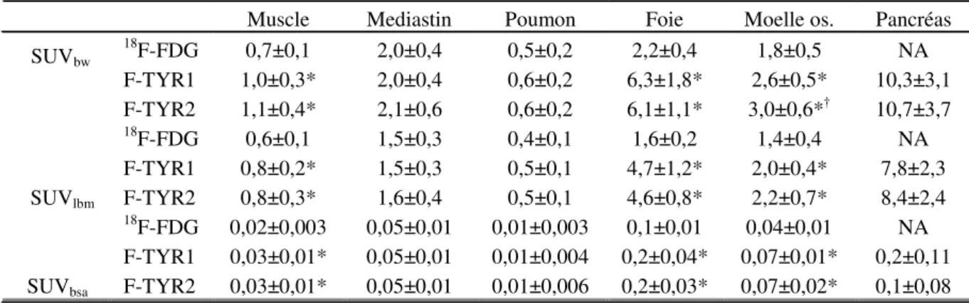 Tableau 7.1: captation de divers organes (valeurs moyennes ± 1 écart-type). * indique une  différence statistiquement significative avec le   18 F-FDG,  †  indique une différence 