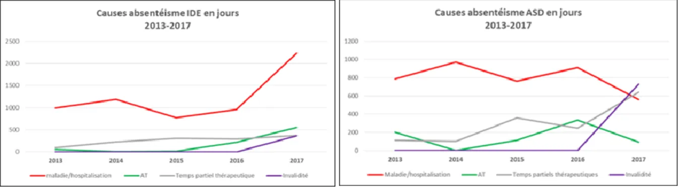Figure 12 : Causes de l'absentéisme des IDE et ASD entre 2013 et 2017 
