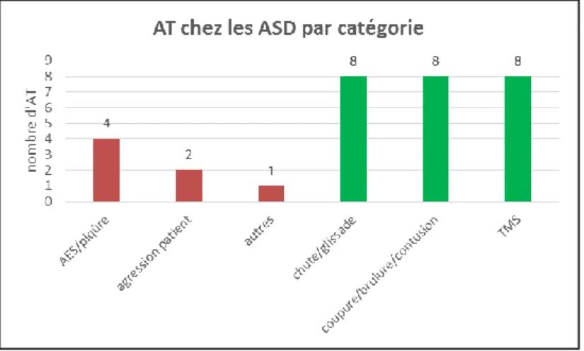 Figure 16 : Types d'AT chez les ASD entre 2013 et 2017