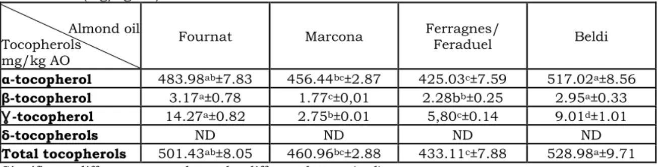 Table  1:  Total  content  and  proportion  of  main  tocopherol  homologues  in  five  screw-pressed  almond oils (mg/kg AO) 