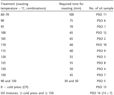 Table 1. Roasting time and temperature of seeds for pumpkin seed oil production.