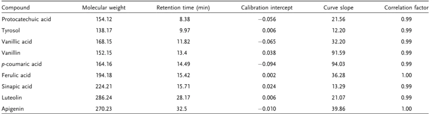 Table 2. Molecular mass, retention time, and calibration curve properties of phenolic reference compounds.
