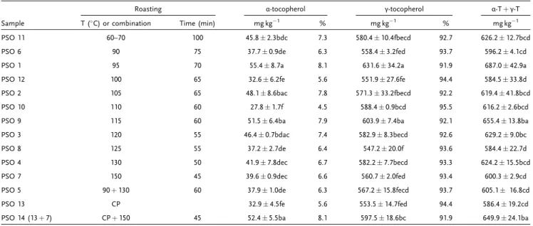 Table 3. Tocopherol content of pumpkin seed oils after with different seed roasting conditions