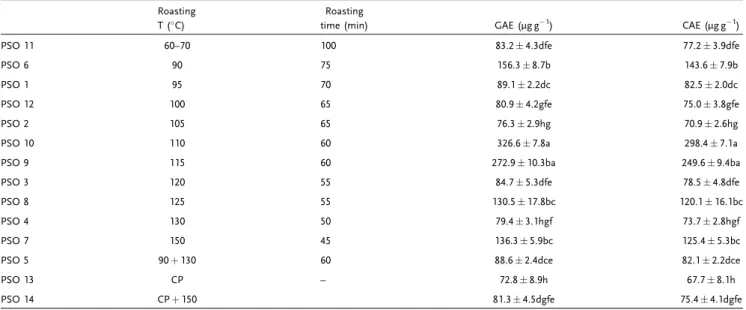Table 6. Total phenolic content (TPC) in pumpkin seed oils, as μ g gallic acid equivalents (gae) g 1 oil and μ g caffeic acid equivalents g 1 oil.