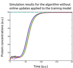 Figure 2: “Ideal” control of the toggle switch system. The policy is computed from the input-output data of a system and then applied to control the same system