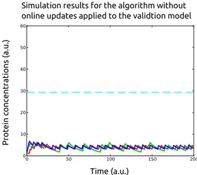 Figure 4: Stochastic simulation results of the algorithm with online updates applied to the validation model.