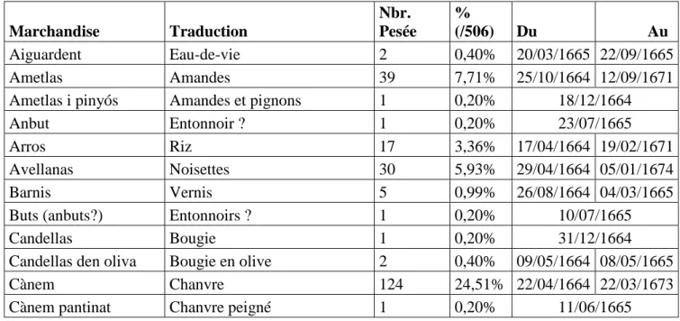 Tableau 6. Types de marchandises pesées au poids du Roi (hors savon) d’après les  cahiers de François Millet i Català (ADPO, 1J60) 