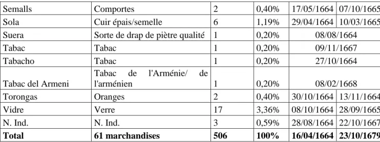 Tableau 7. Récapitulatif des marchandises taxées par la leude d’après les cahiers de  François Millet i Català (ADPO, 1J 60)