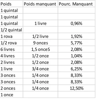 Tableau 8. Poids manquant après vérification du maître affineur en 1681 (en %). 