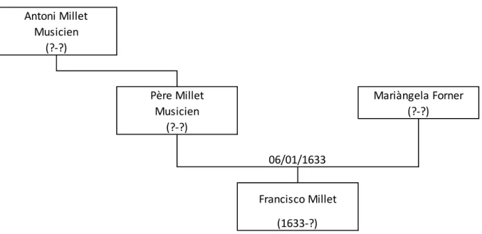 Figure 1. Tableau généalogique simplifié de la famille Millet. 