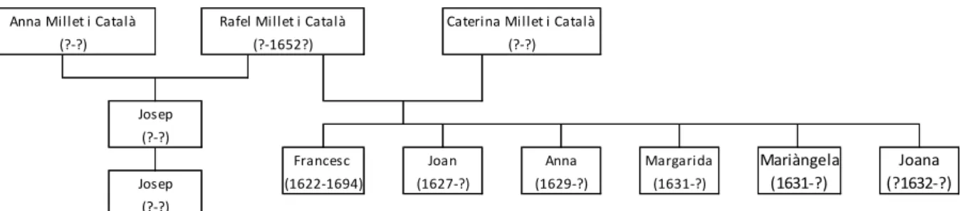 Figure 2. Tableau généalogique de Rafel Millet i Català. 