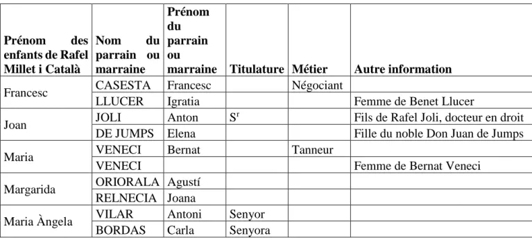 Tableau 9. Parrains et marraines des fils et filles de Rafel Millet i Català. 