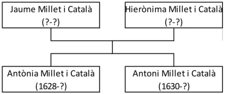 Figure 3. Tableau généalogique simplifié de la famille de Jaume Millet i Català. 