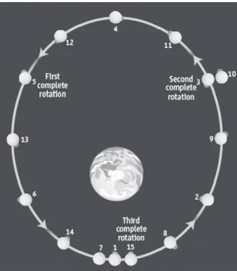 Illustration schématique de  l’orbite de la Lune quelque  100 ou 200 millions d’années  après sa formation